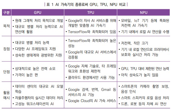 AI 반도체 가속기 종류 GPU, TPU, NPU