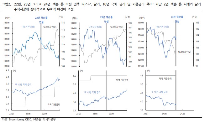 잭슨 홀 미팅 전후 나스닥, 달러, 국채 금리 움직임 : 주식시장에 우호적