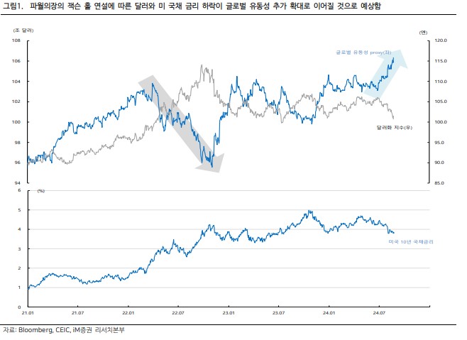 미 국채 금리 하락이 글로벌 유동성 추가 확대로 이어질 것으로 예상