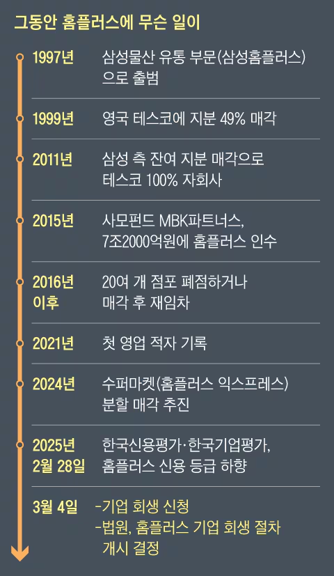 홈플러스 회생절차 타임라인